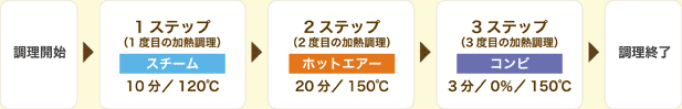 スチコンで3ステップの調理を行う場合