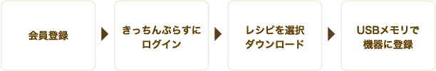 会員登録→きっちんぷらすにログイン→レシピを選択ダウンロード→USBメモリで機器に登録